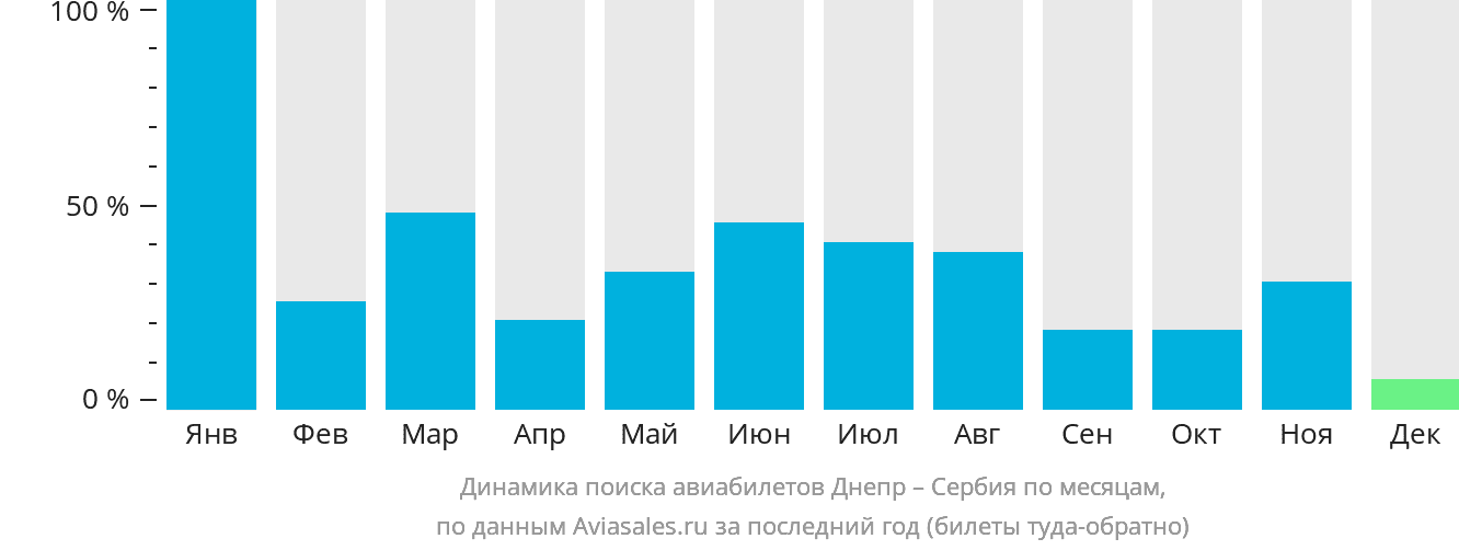 Динамика поиска авиабилетов из Днепра в Сербию по месяцам
