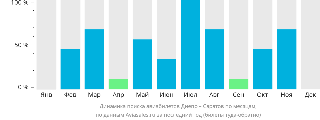 Динамика поиска авиабилетов из Днепра в Саратов по месяцам
