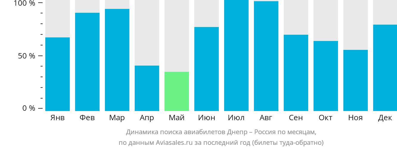 Динамика поиска авиабилетов из Днепра в Россию по месяцам