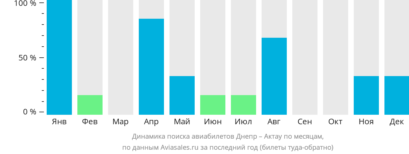Динамика поиска авиабилетов из Днепра в Актау по месяцам