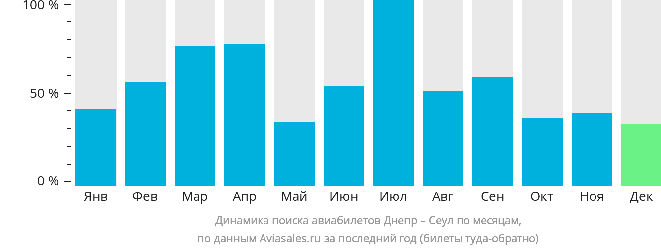 Динамика поиска авиабилетов из Днепра в Сеул по месяцам