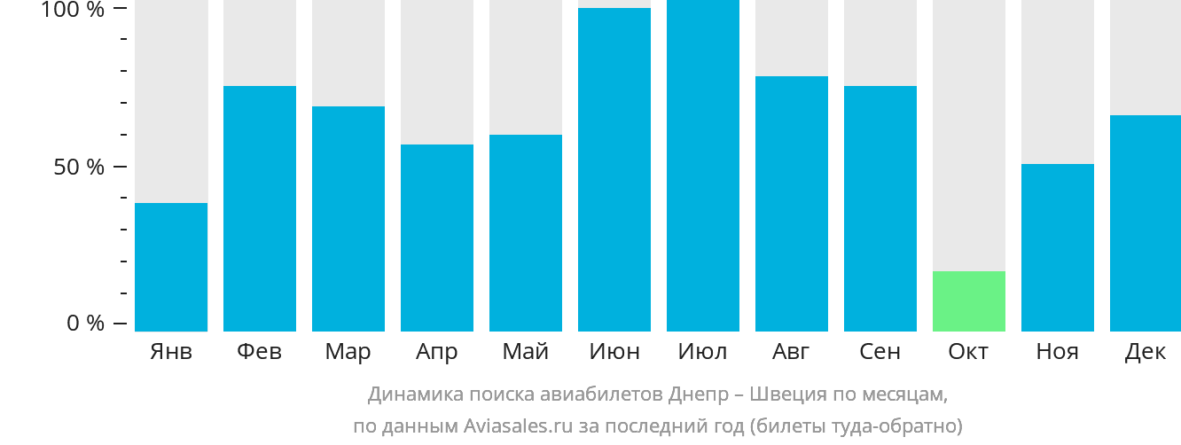 Динамика поиска авиабилетов из Днепра в Швецию по месяцам
