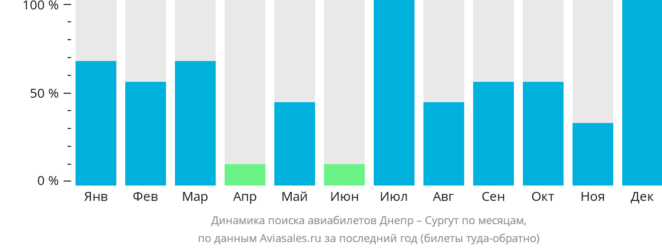 Динамика поиска авиабилетов из Днепра в Сургут по месяцам