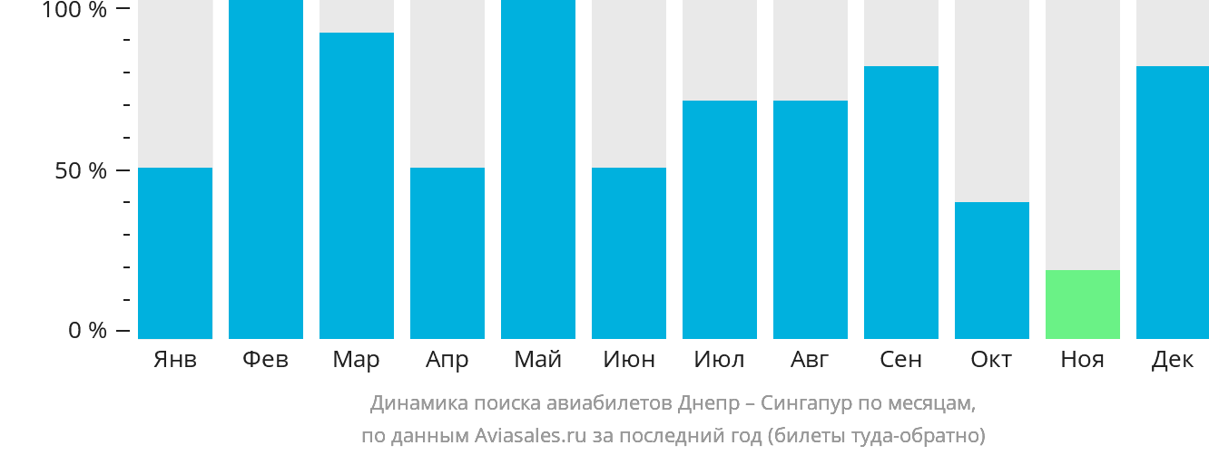 Динамика поиска авиабилетов из Днепра в Сингапур по месяцам