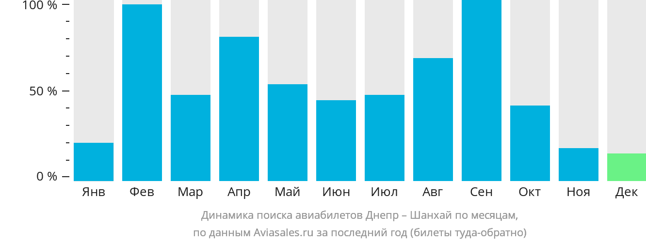 Динамика поиска авиабилетов из Днепра в Шанхай по месяцам
