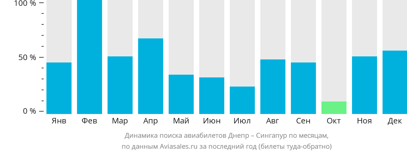 Динамика поиска авиабилетов из Днепра в Сингапур по месяцам
