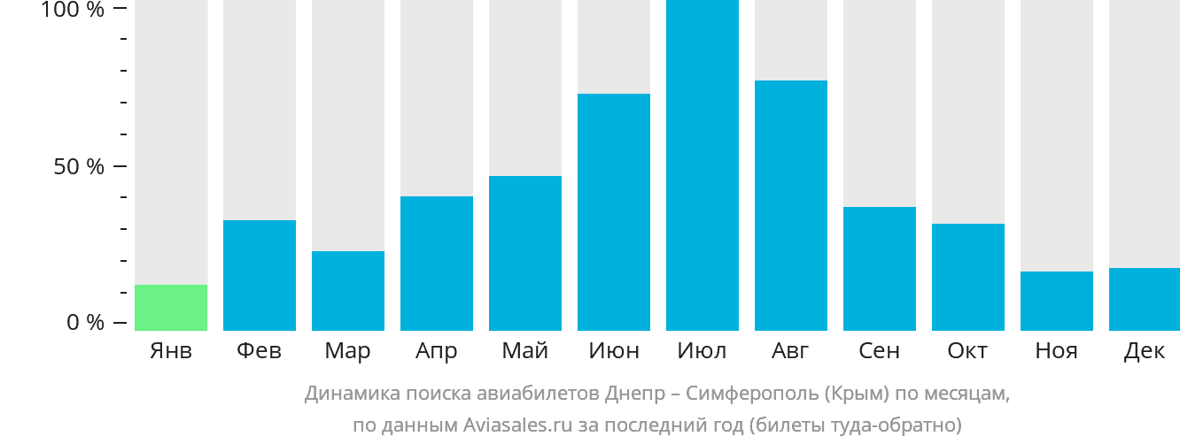 Динамика поиска авиабилетов из Днепра в Симферополь по месяцам