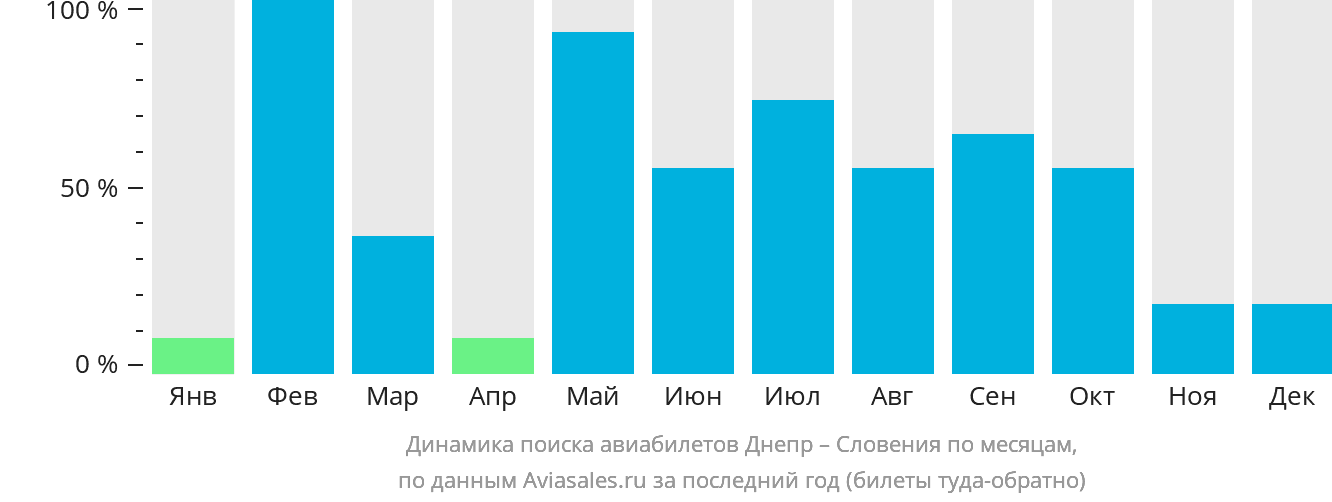 Динамика поиска авиабилетов из Днепра в Словению по месяцам
