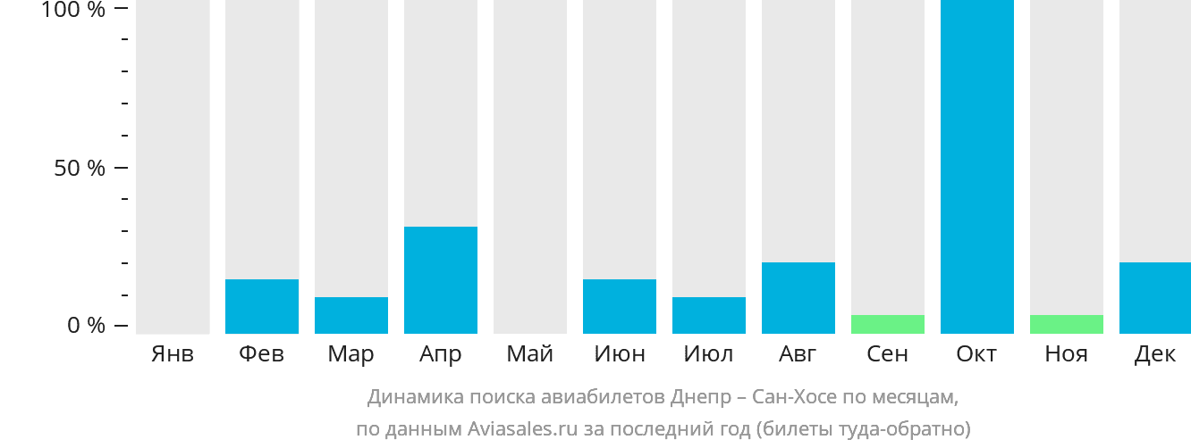 Динамика поиска авиабилетов из Днепра в Сан-Хосе по месяцам