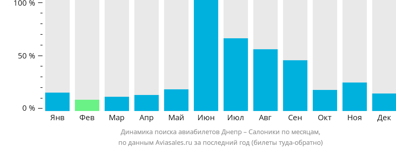 Динамика поиска авиабилетов из Днепра в Салоники по месяцам