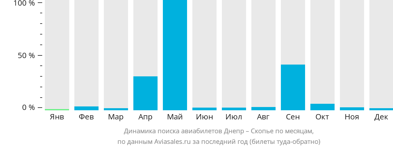 Динамика поиска авиабилетов из Днепра в Скопье по месяцам