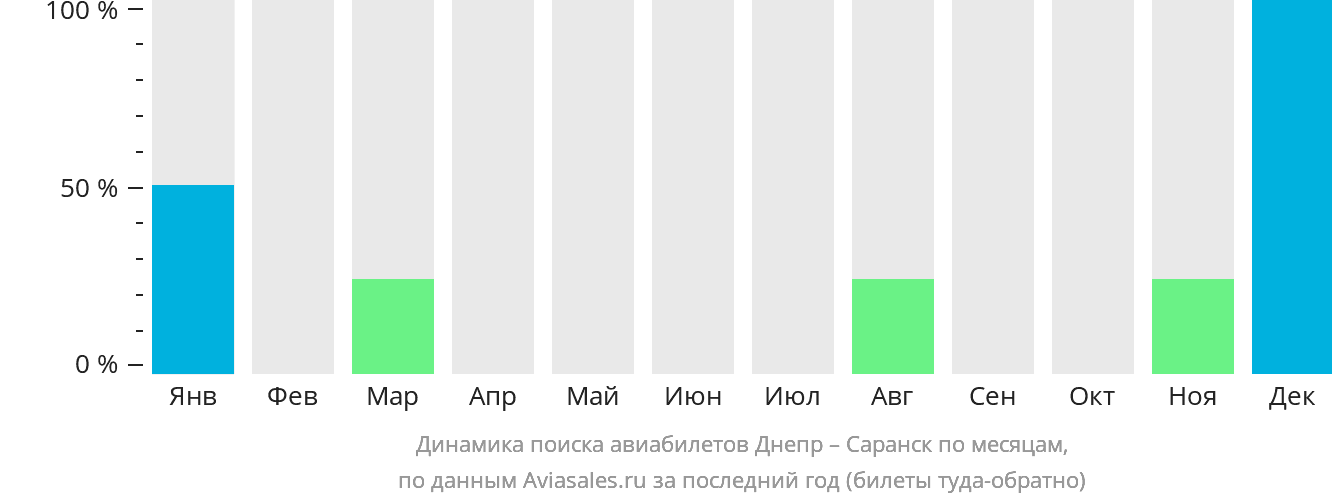 Динамика поиска авиабилетов из Днепра в Саранск по месяцам