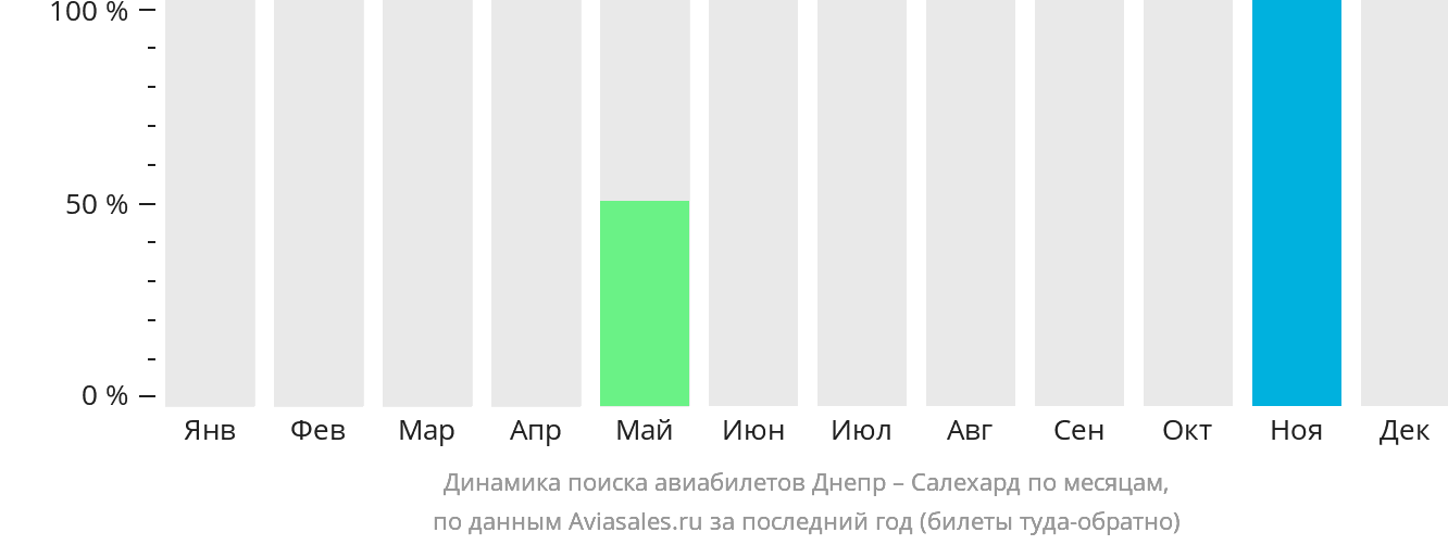 Динамика поиска авиабилетов из Днепра в Салехард по месяцам