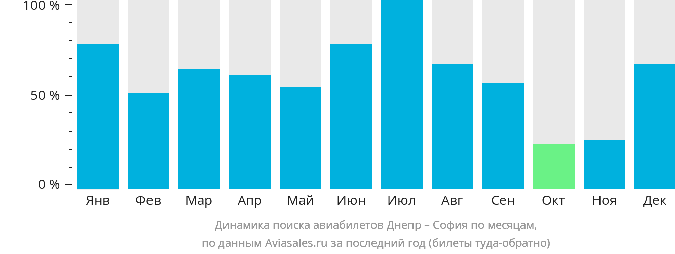 Динамика поиска авиабилетов из Днепра в Софию по месяцам