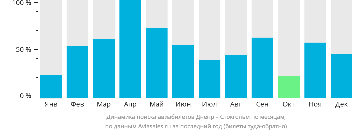 Динамика поиска авиабилетов из Днепра в Стокгольм по месяцам