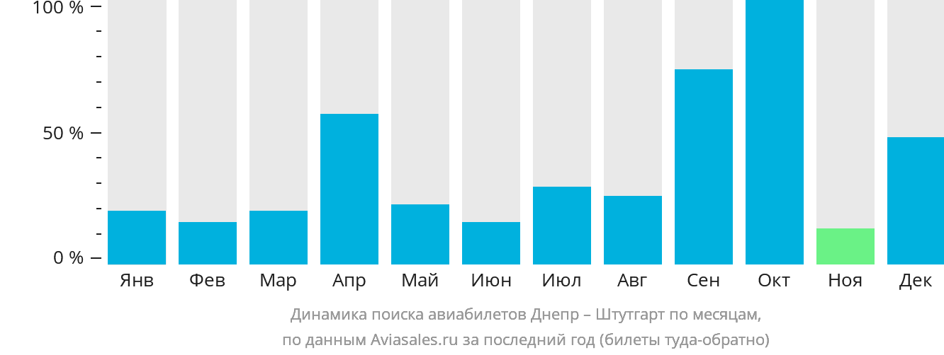 Динамика поиска авиабилетов из Днепра в Штутгарт по месяцам