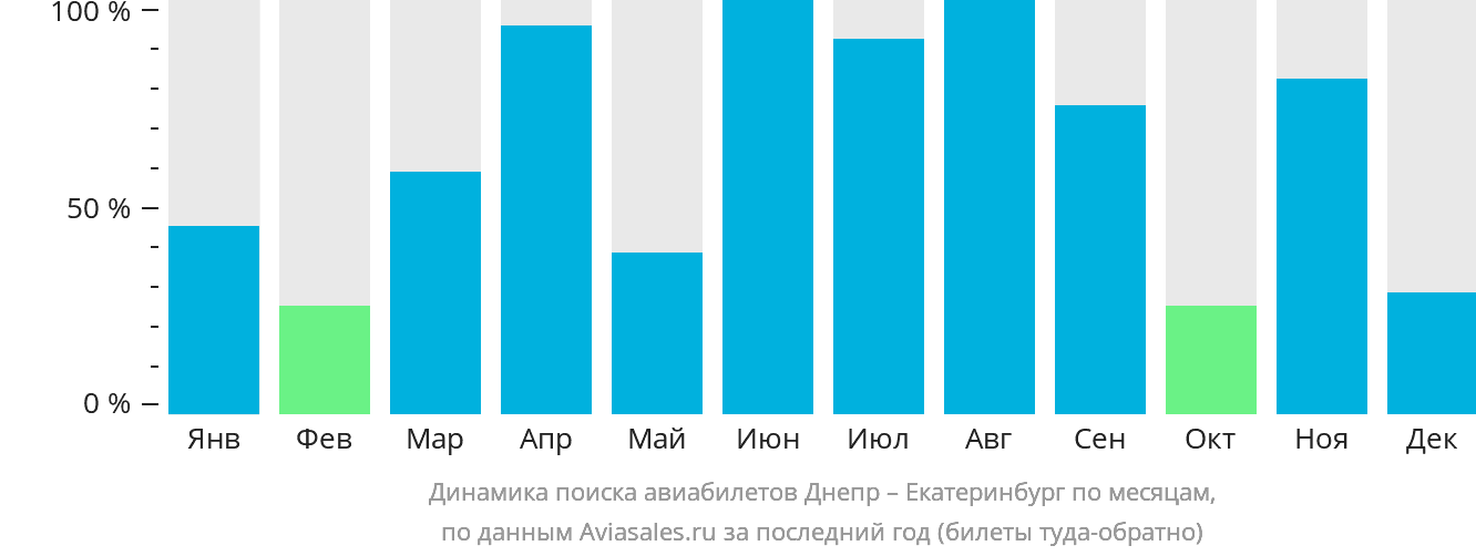 Динамика поиска авиабилетов из Днепра в Екатеринбург по месяцам