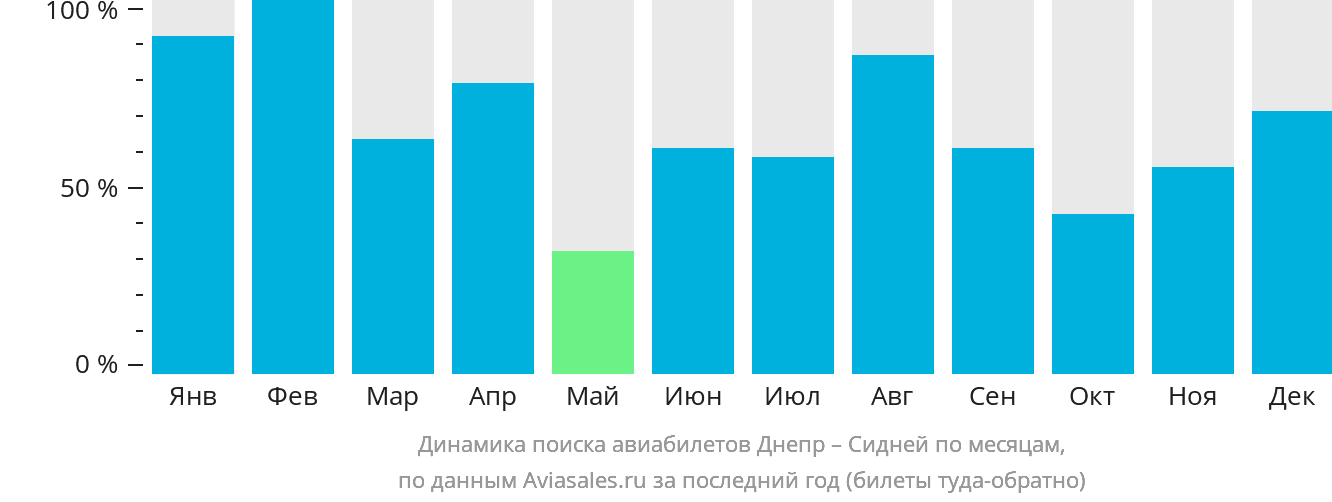 Динамика поиска авиабилетов из Днепра в Сидней по месяцам
