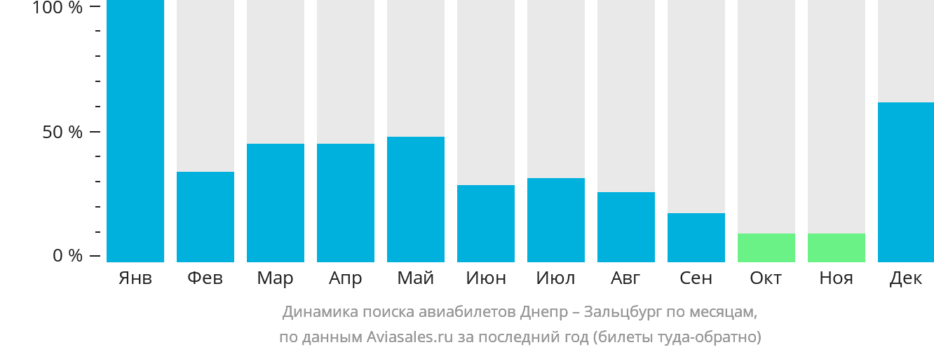Динамика поиска авиабилетов из Днепра в Зальцбург по месяцам