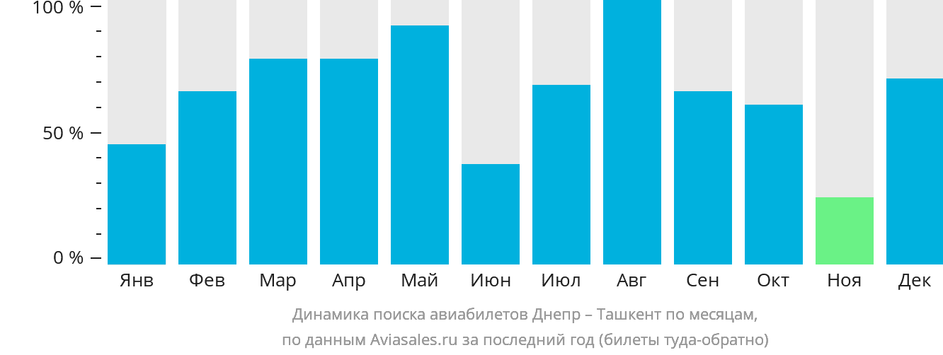 Динамика поиска авиабилетов из Днепра в Ташкент по месяцам
