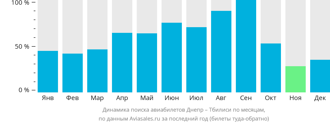 Динамика поиска авиабилетов из Днепра в Тбилиси по месяцам