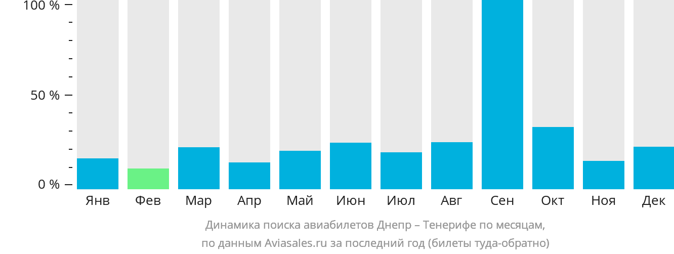 Динамика поиска авиабилетов из Днепра на Тенерифе по месяцам