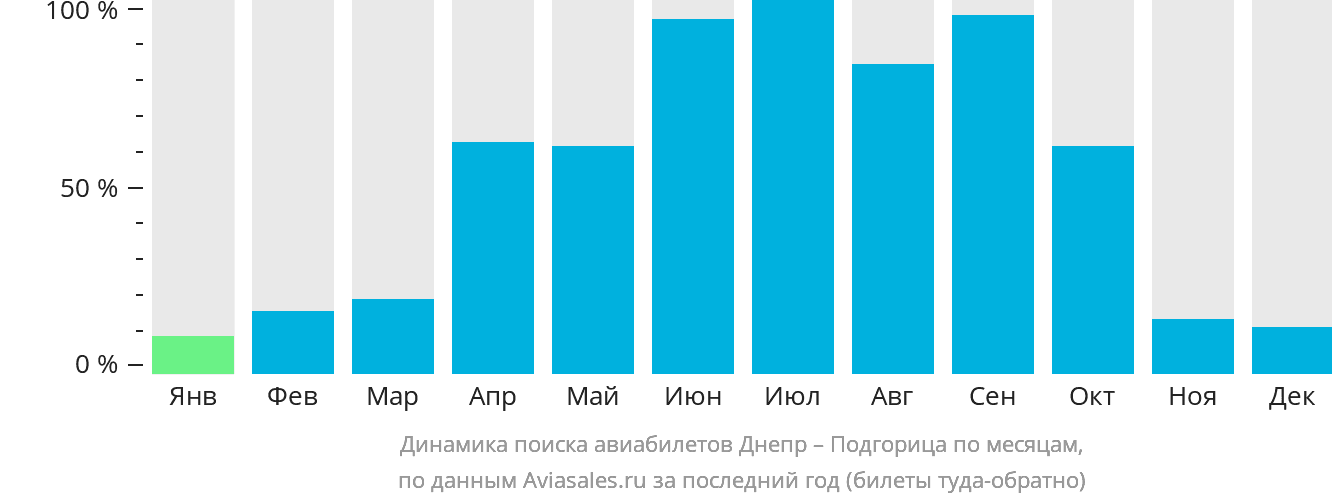 Динамика поиска авиабилетов из Днепра в Подгорицу по месяцам