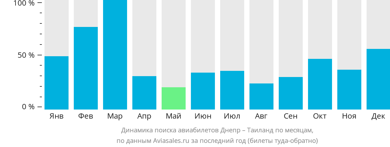 Динамика поиска авиабилетов из Днепра в Таиланд по месяцам