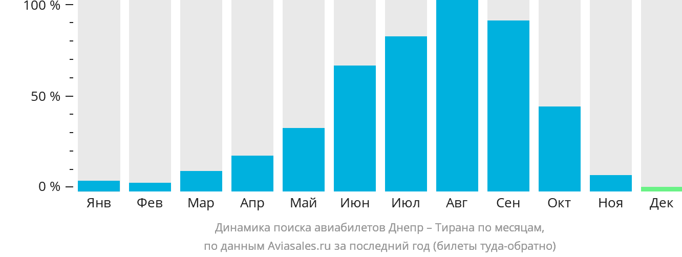 Динамика поиска авиабилетов из Днепра в Тирану по месяцам