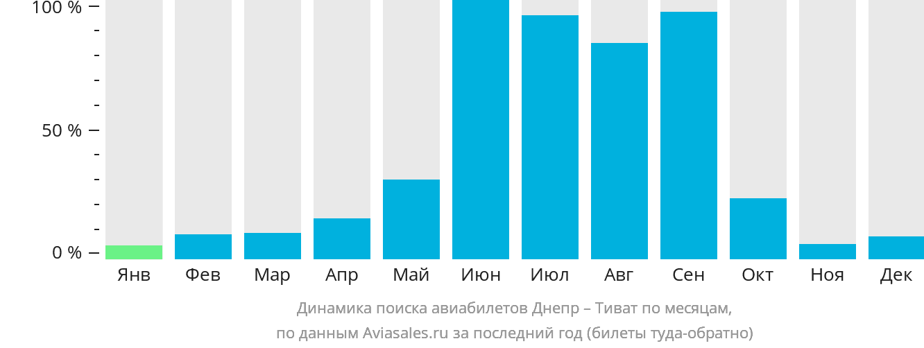 Динамика поиска авиабилетов из Днепра в Тиват по месяцам