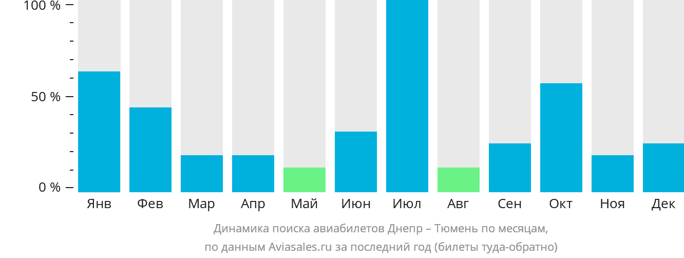 Динамика поиска авиабилетов из Днепра в Тюмень по месяцам