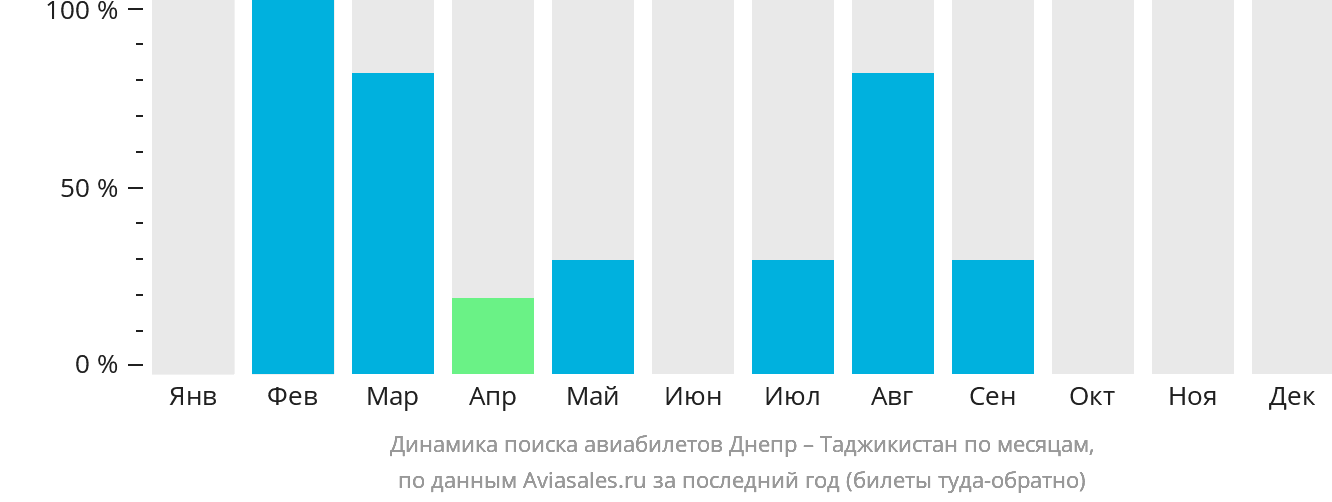 Динамика поиска авиабилетов из Днепра в Таджикистан по месяцам