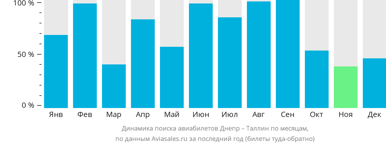 Динамика поиска авиабилетов из Днепра в Таллин по месяцам