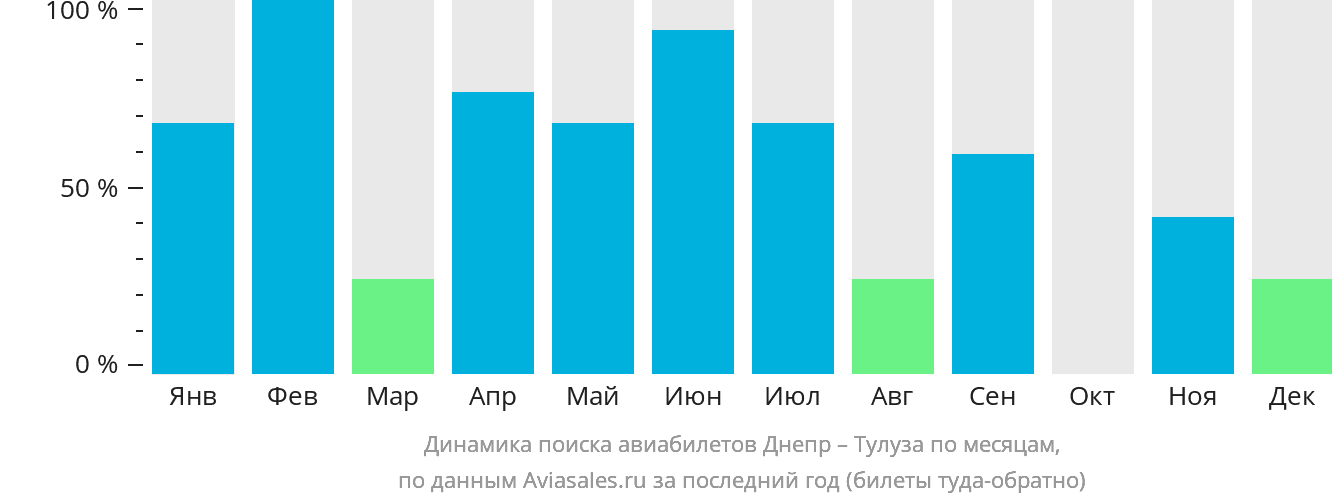 Динамика поиска авиабилетов из Днепра в Тулузу по месяцам