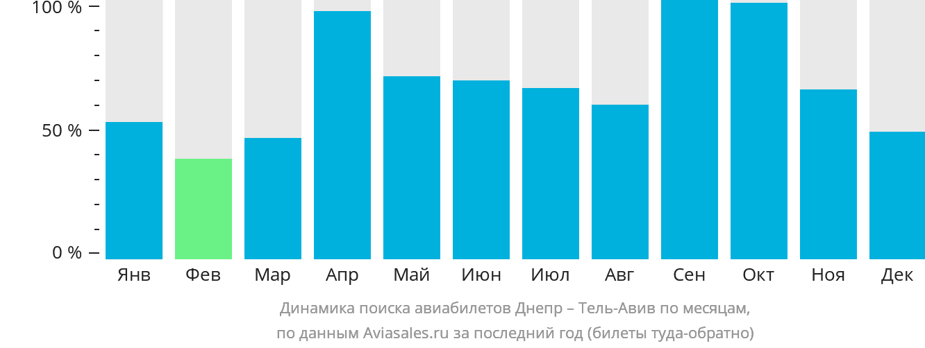 Динамика поиска авиабилетов из Днепра в Тель-Авив по месяцам