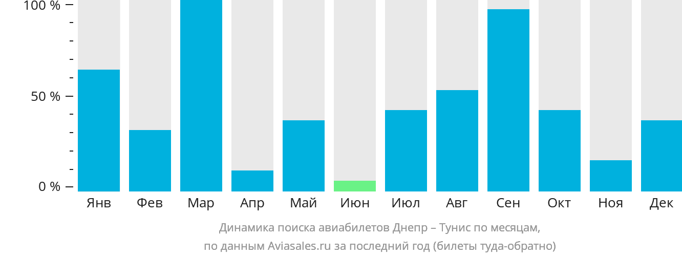 Динамика поиска авиабилетов из Днепра в Тунис по месяцам