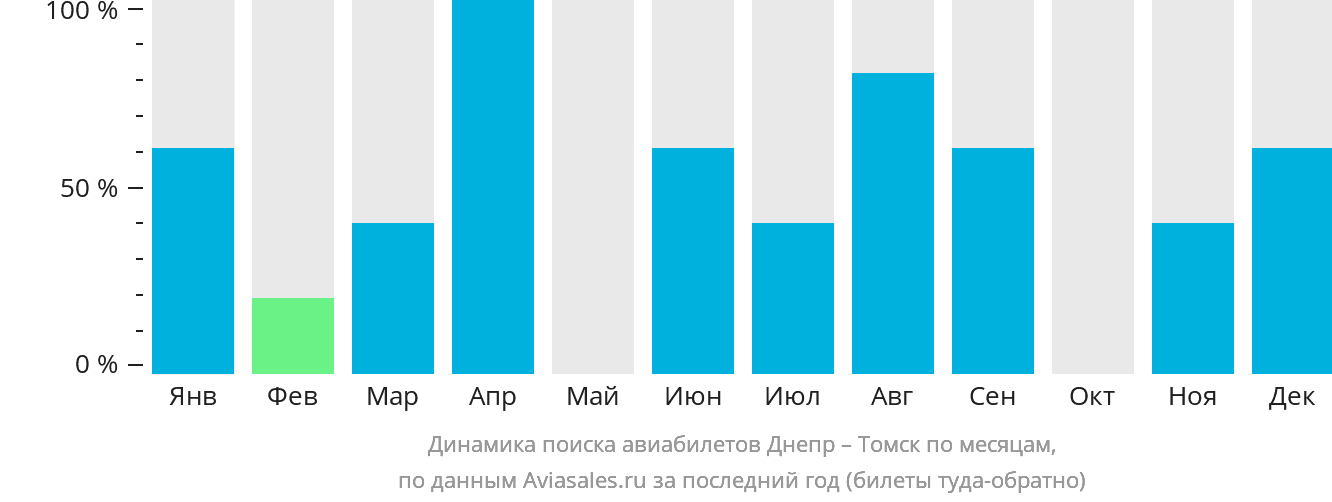 Динамика поиска авиабилетов из Днепра в Томск по месяцам