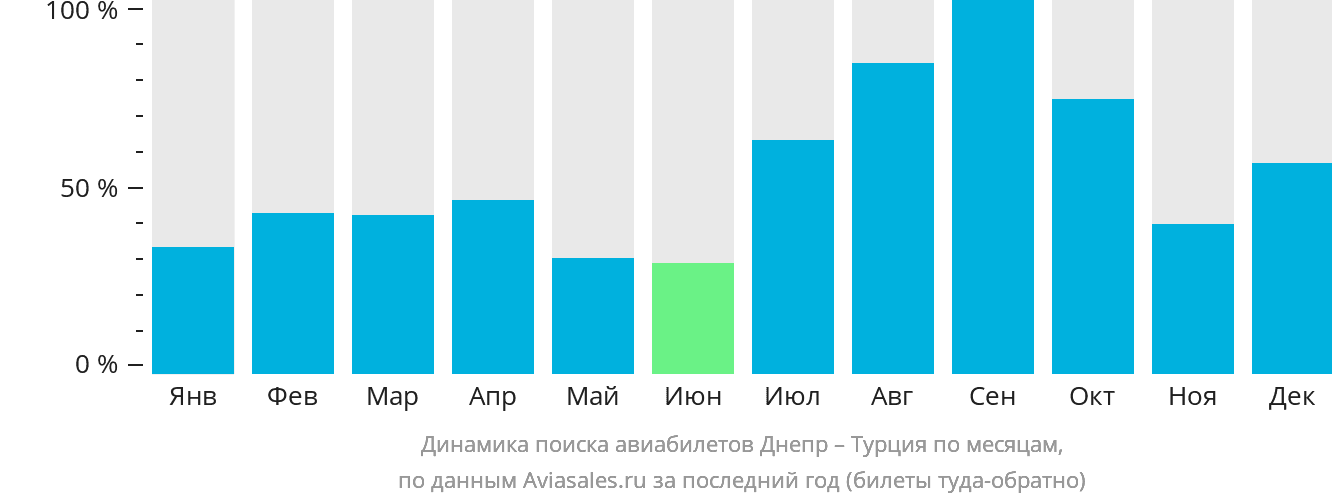 Динамика поиска авиабилетов из Днепра в Турцию по месяцам