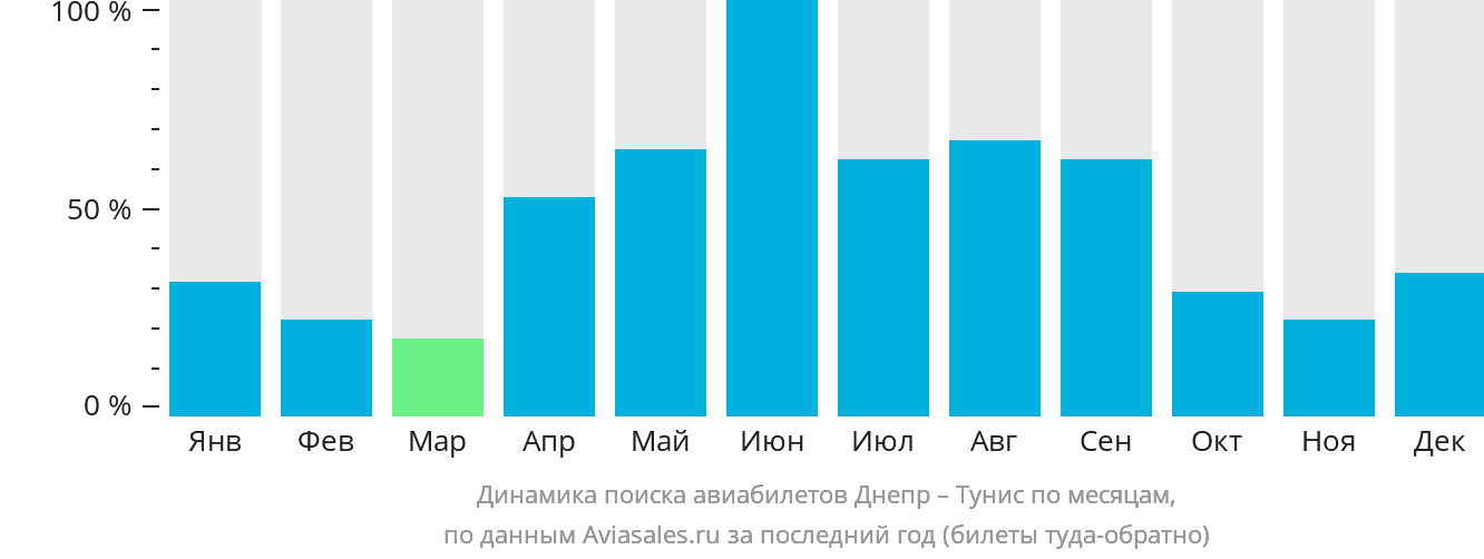 Динамика поиска авиабилетов из Днепра в Тунис по месяцам