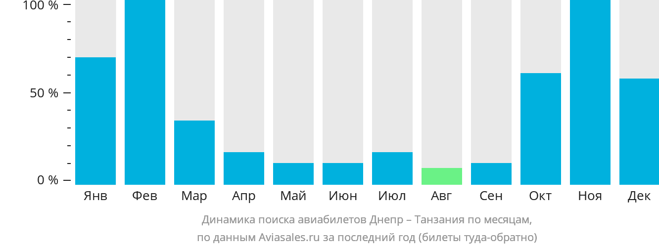 Динамика поиска авиабилетов из Днепра в Танзанию по месяцам
