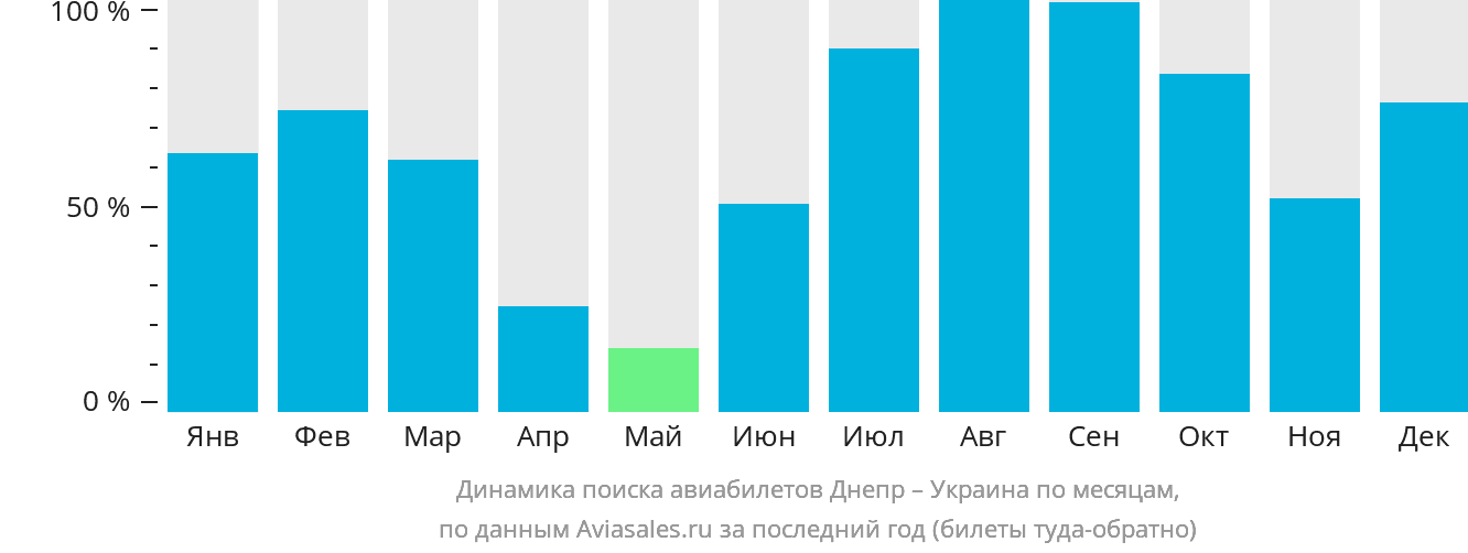 Динамика поиска авиабилетов из Днепра в Украину по месяцам