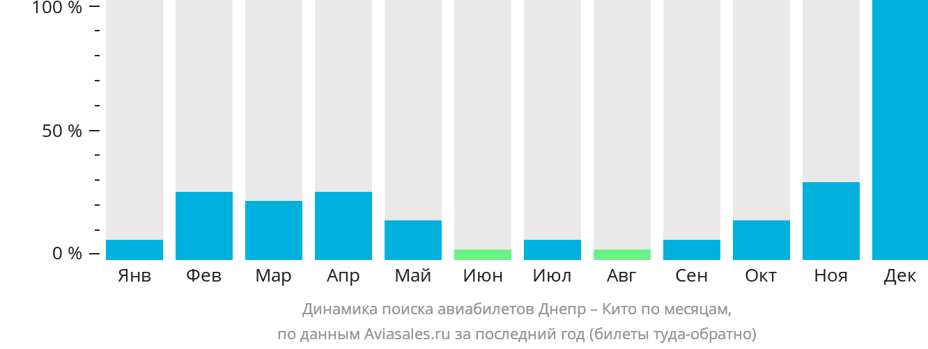 Динамика поиска авиабилетов из Днепра в Кито по месяцам