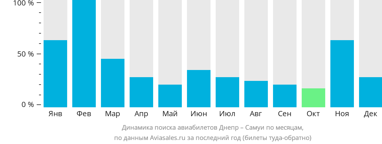 Динамика поиска авиабилетов из Днепра на Самуй по месяцам