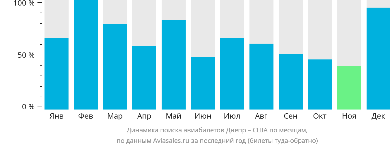 Динамика поиска авиабилетов из Днепра в США по месяцам