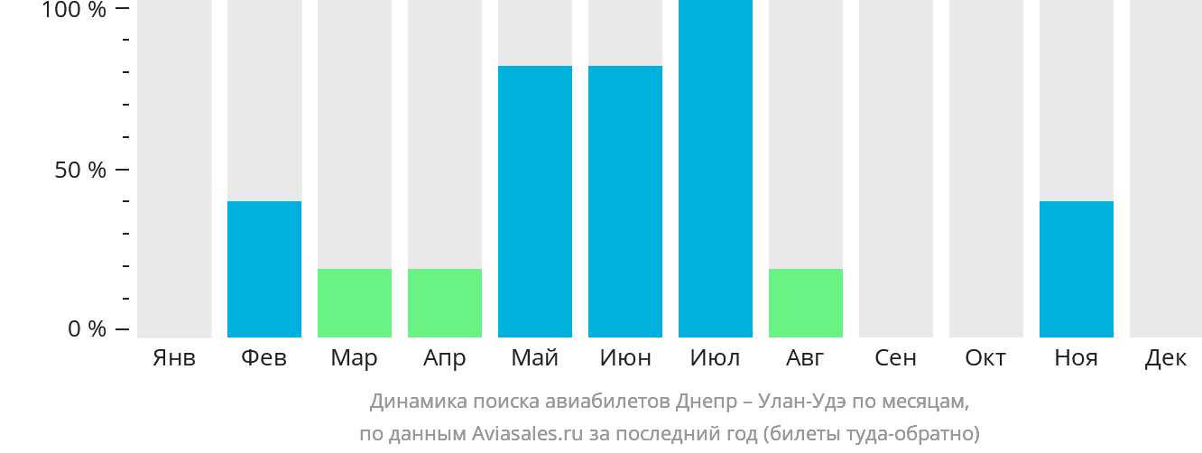 Динамика поиска авиабилетов из Днепра в Улан-Удэ по месяцам