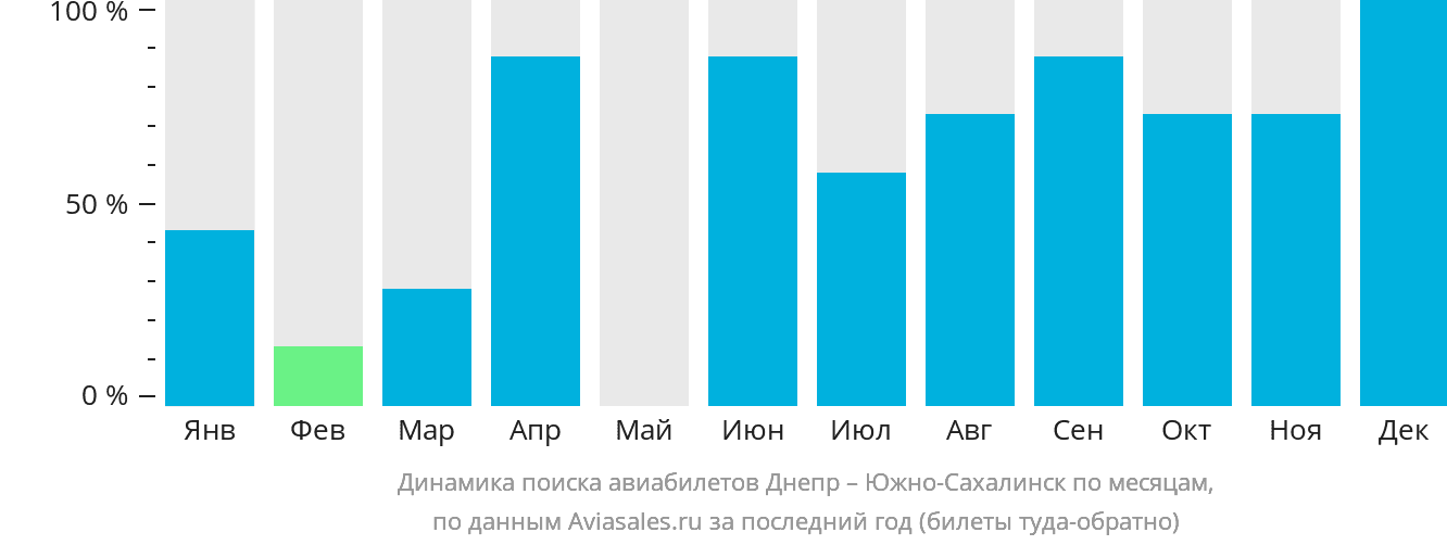 Динамика поиска авиабилетов из Днепра в Южно-Сахалинск по месяцам