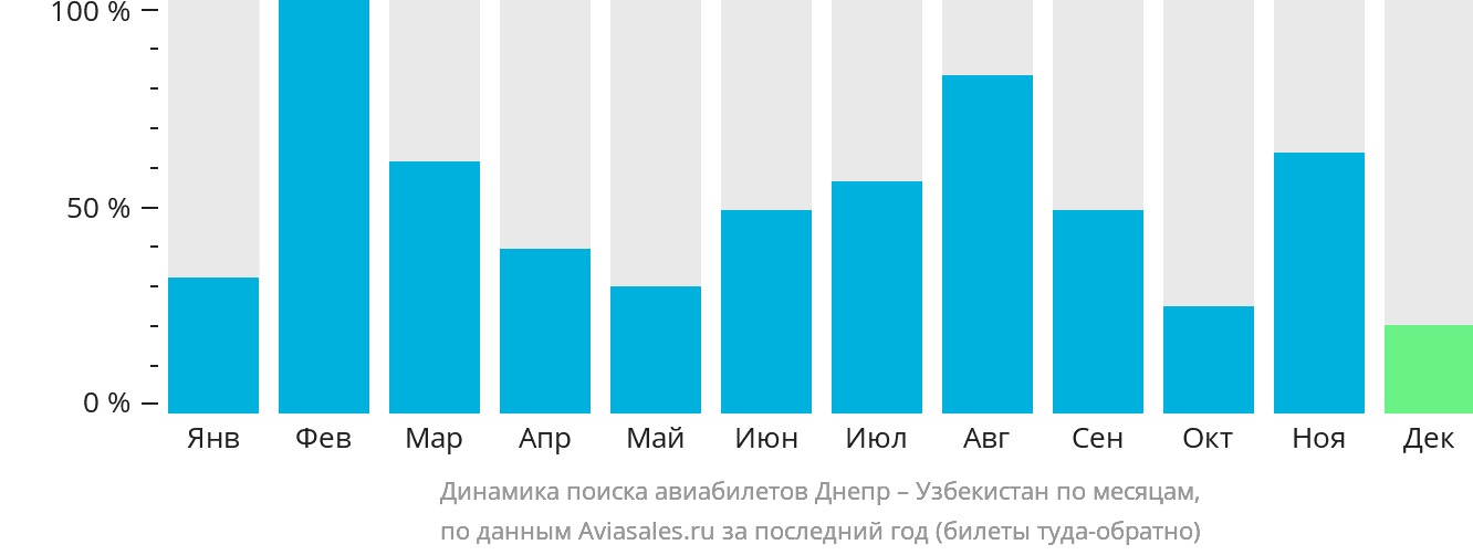 Динамика поиска авиабилетов из Днепра в Узбекистан по месяцам