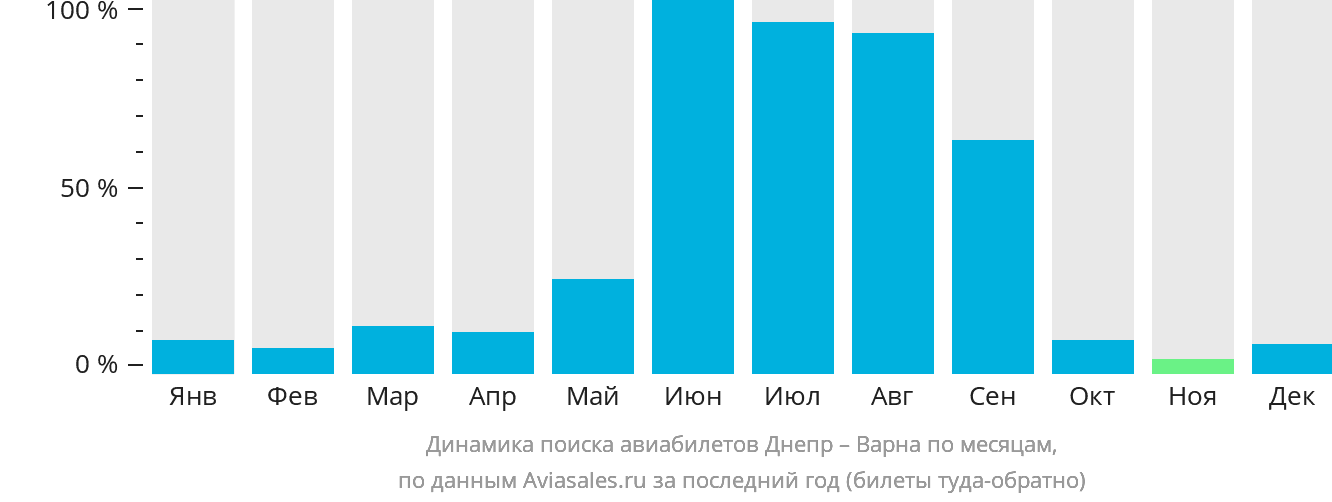 Динамика поиска авиабилетов из Днепра в Варну по месяцам