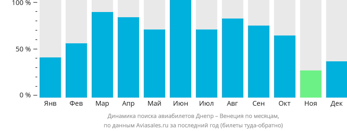 Динамика поиска авиабилетов из Днепра в Венецию по месяцам