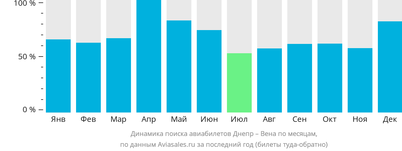 Динамика поиска авиабилетов из Днепра в Вену по месяцам